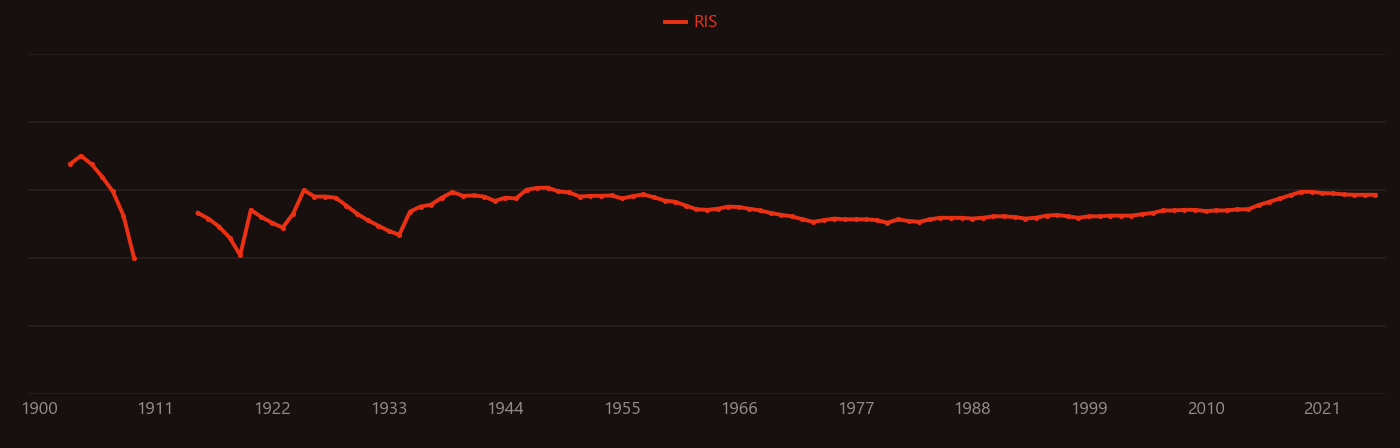 red phosphorus research intensity over time