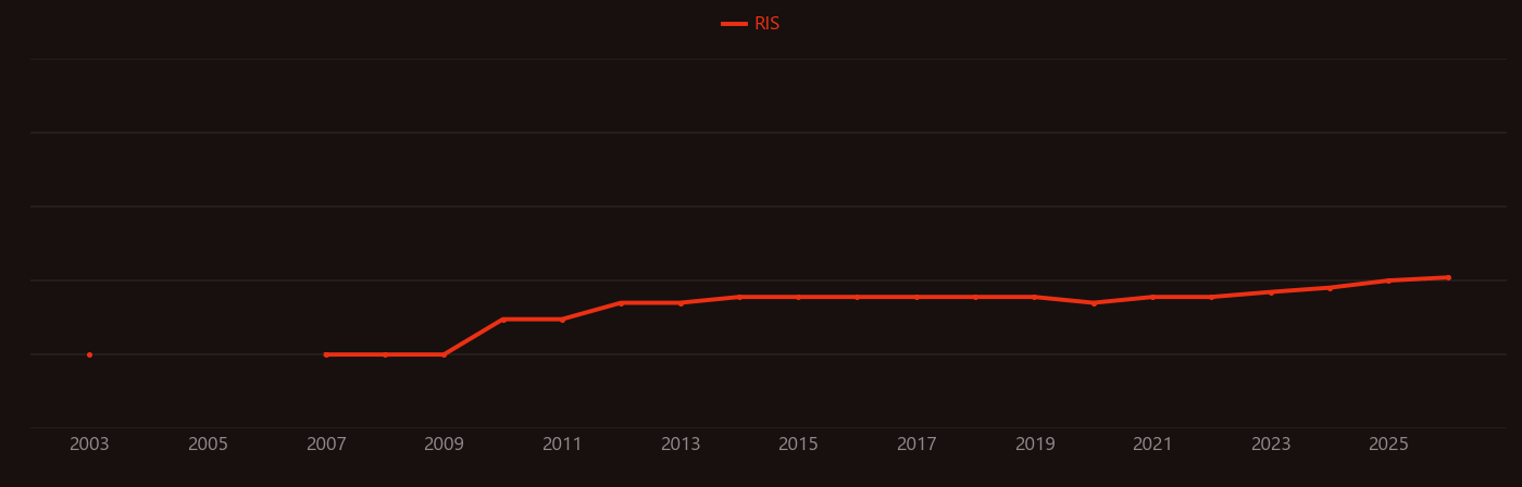 Red soil research intensity over time