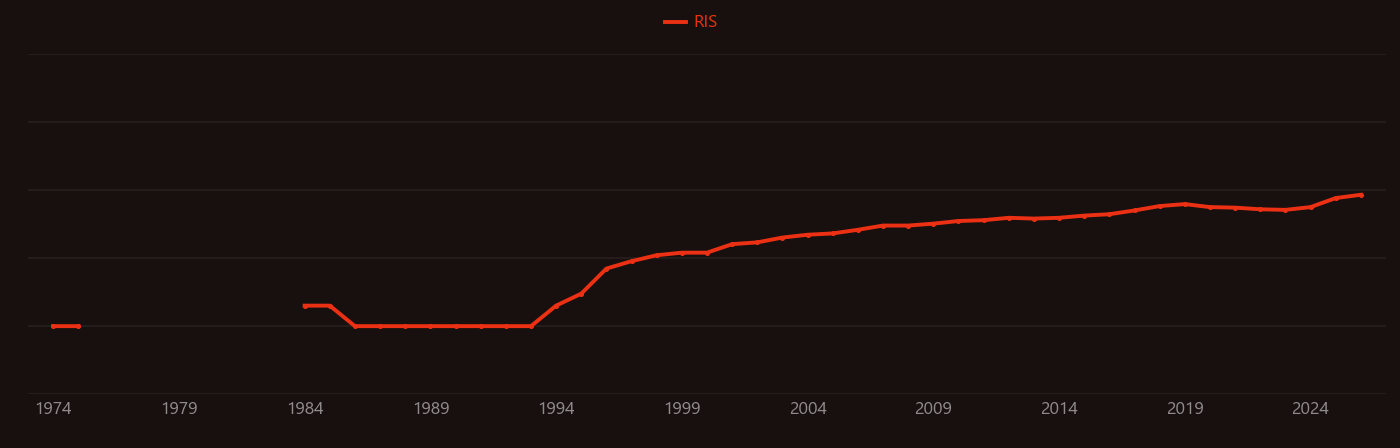 Redshift research intensity over time