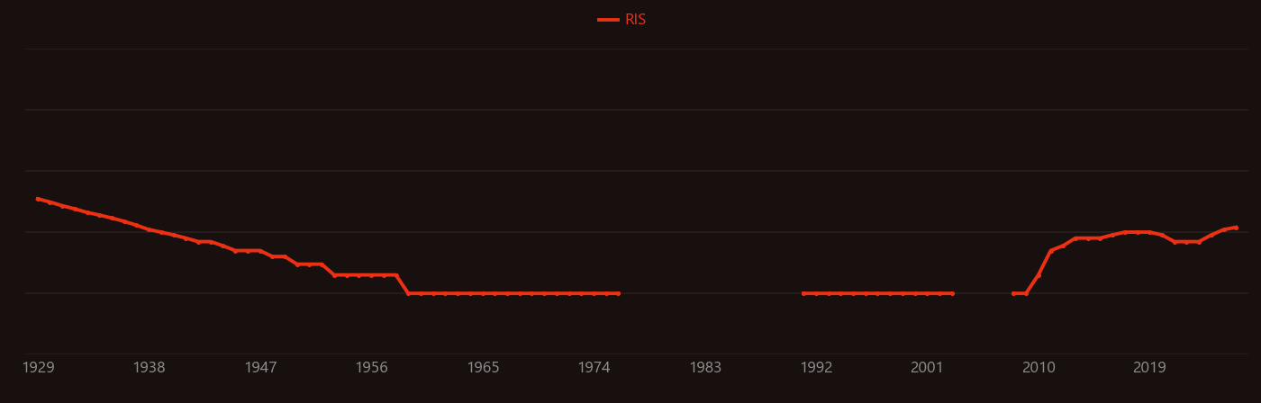 Reducing sugar research intensity over time