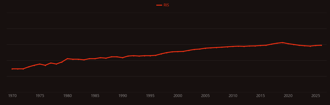 Reductive elimination research intensity over time