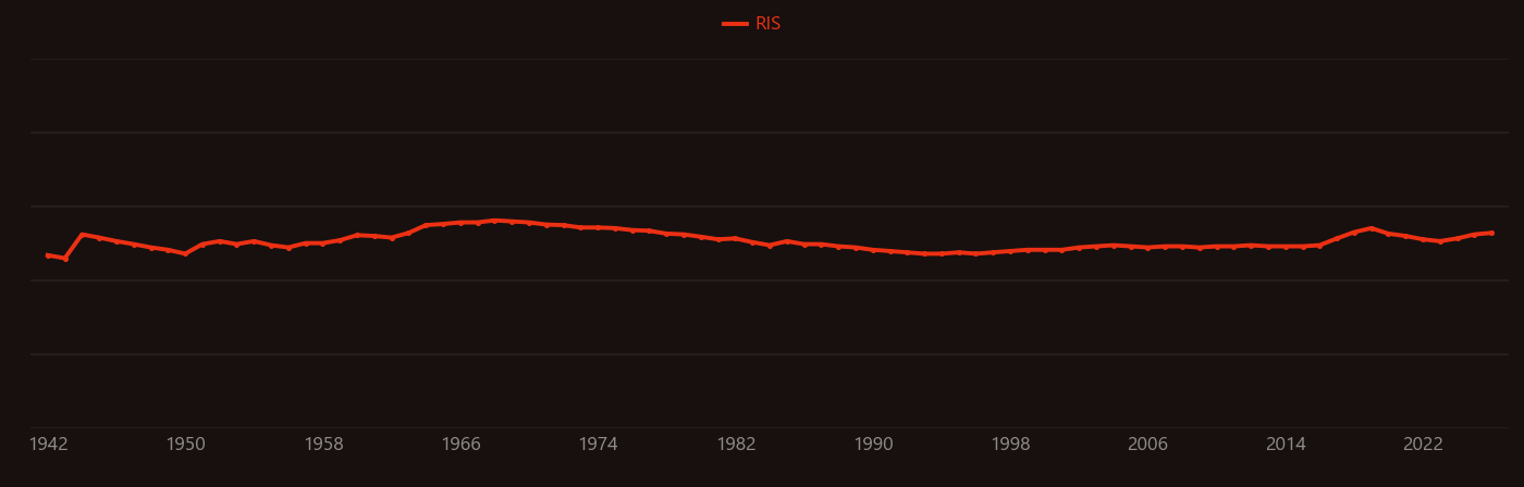 Refractory metals research intensity over time