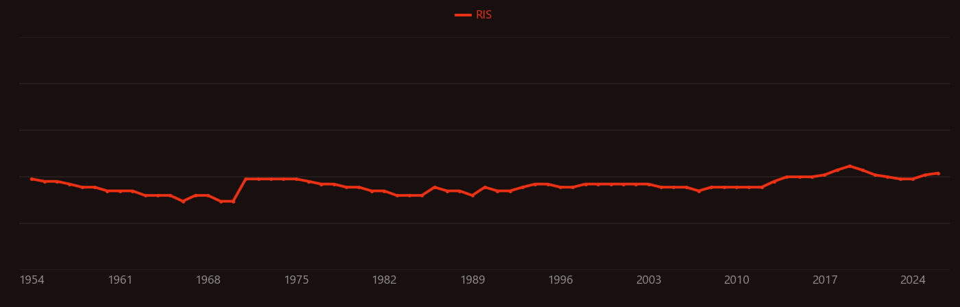 Refrigerator car research intensity over time