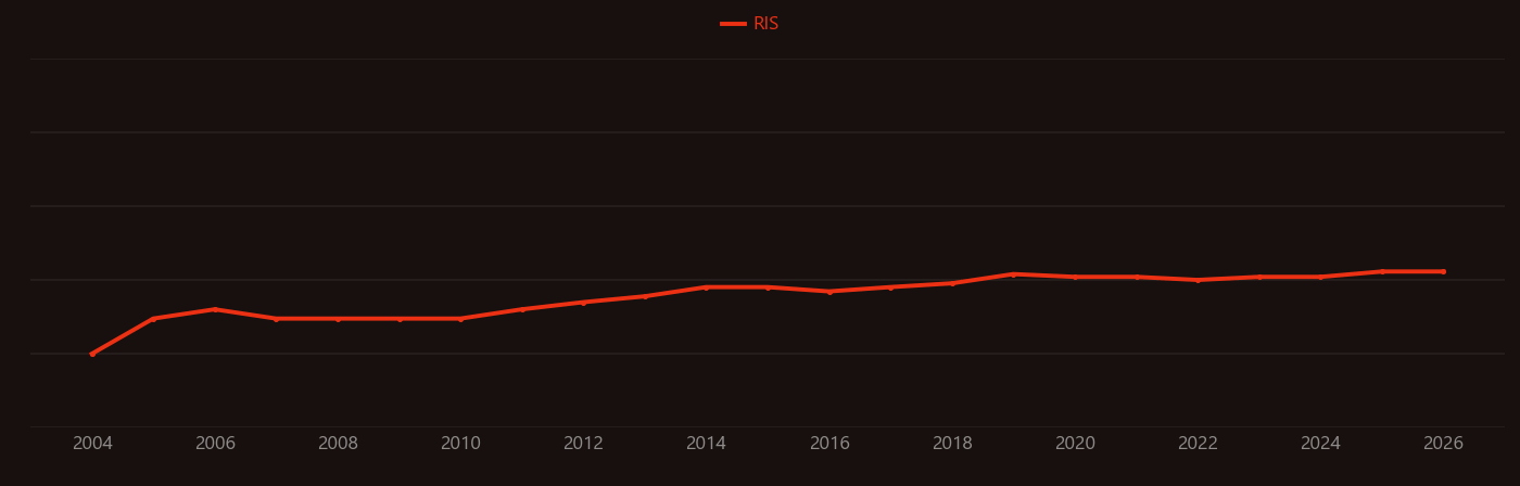 Regenerated cellulose research intensity over time