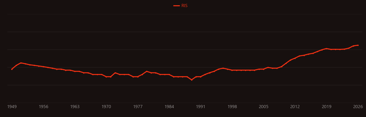 Regeneration (biology) research intensity over time