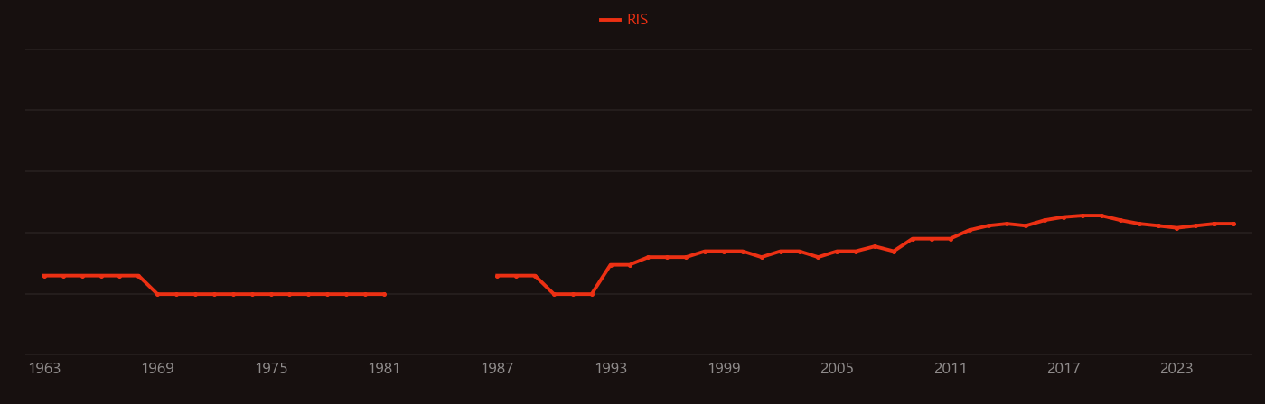 Reinforced carbon–carbon research intensity over time