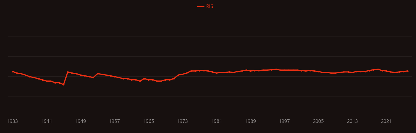 Relative biological effectiveness research intensity over time