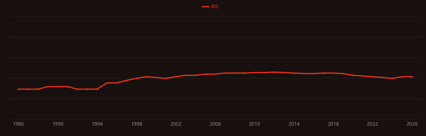 Remote plasma research intensity over time