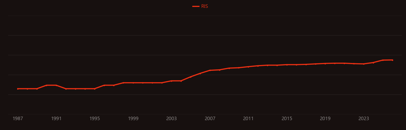 Renal cell carcinoma research intensity over time