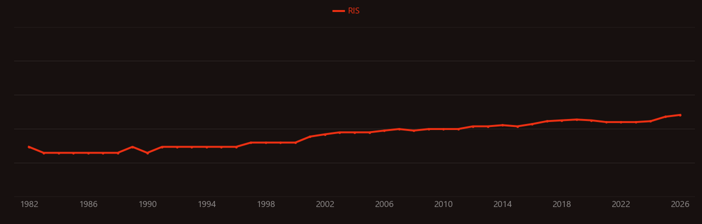Renal injury research intensity over time