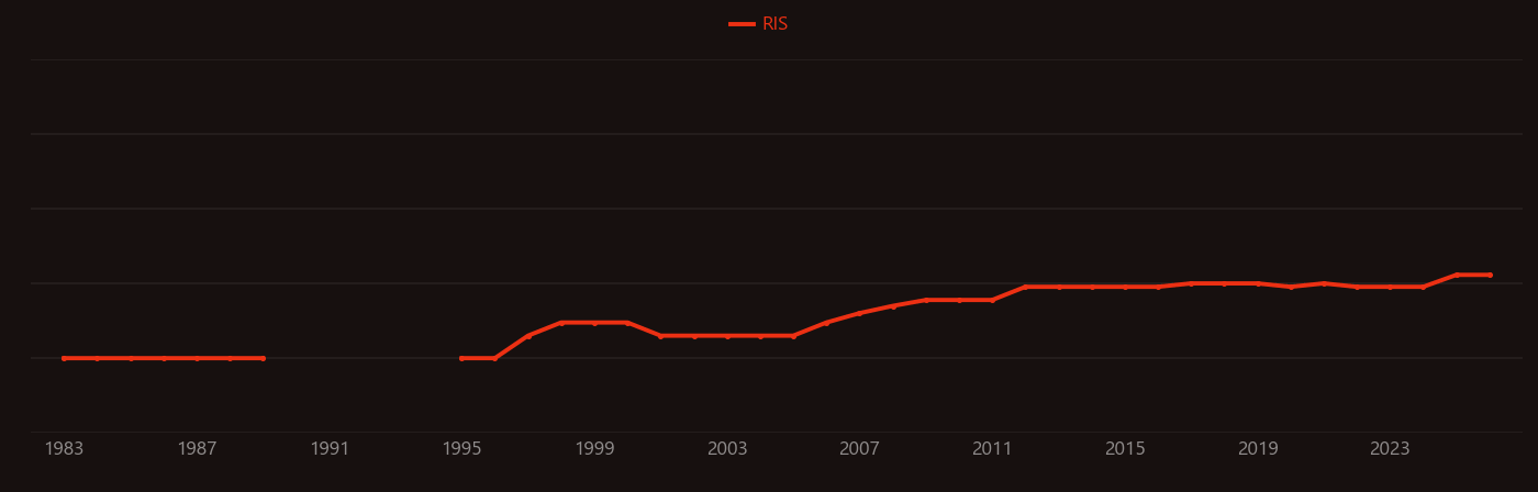 Renal replacement therapy research intensity over time