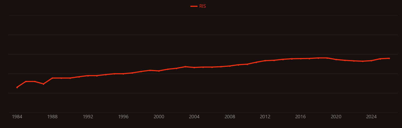 Reperfusion injury research intensity over time