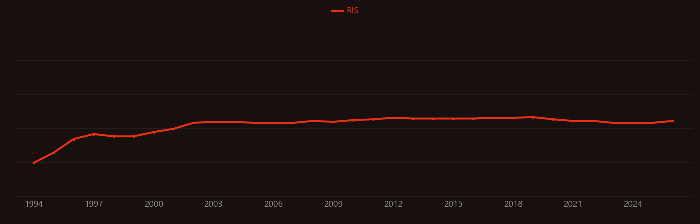 Reporter gene research intensity over time