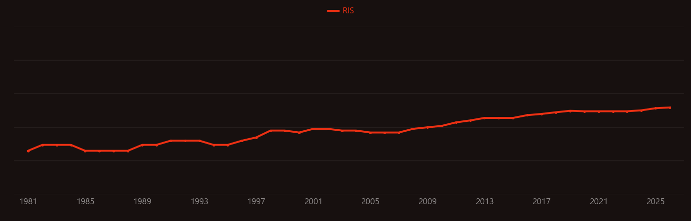 Reproductive toxicity research intensity over time