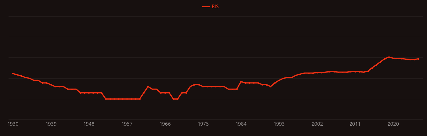 ReS2 research intensity over time
