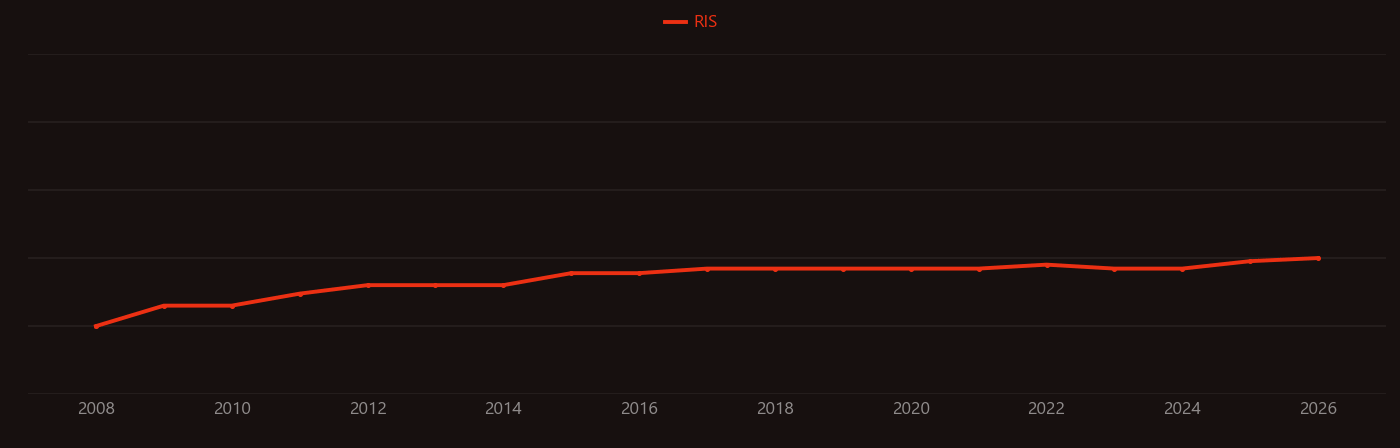 Resazurin research intensity over time