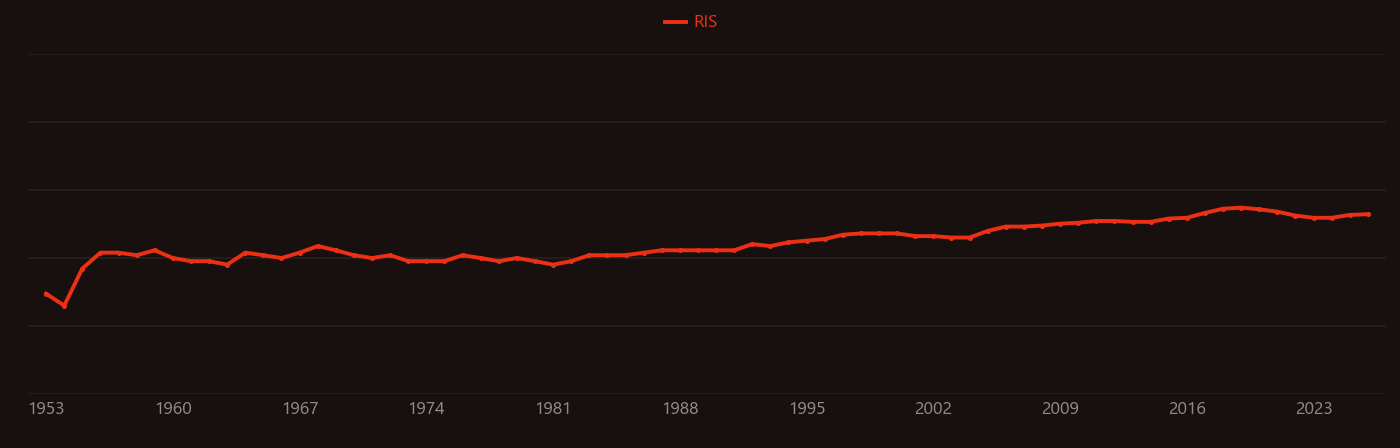 Research reactor research intensity over time