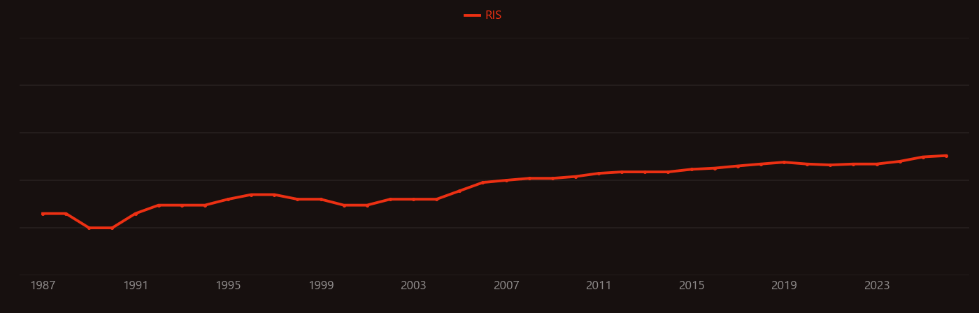 Resin composite research intensity over time