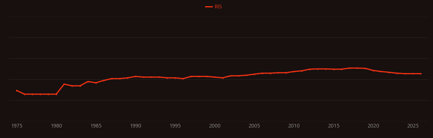 Respiratory burst research intensity over time