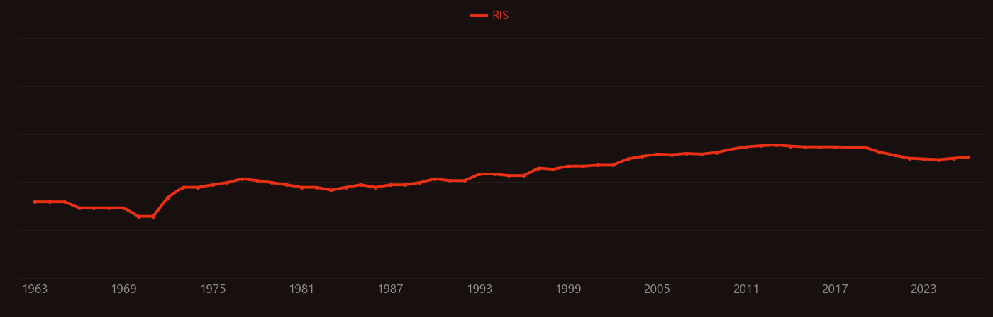 Respiratory chain research intensity over time