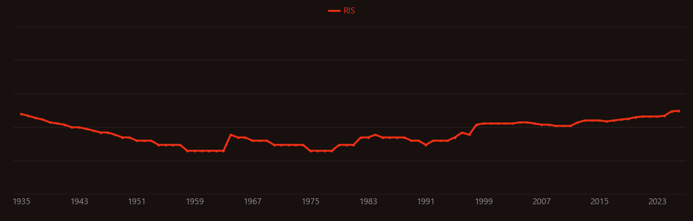 Respiratory distress research intensity over time