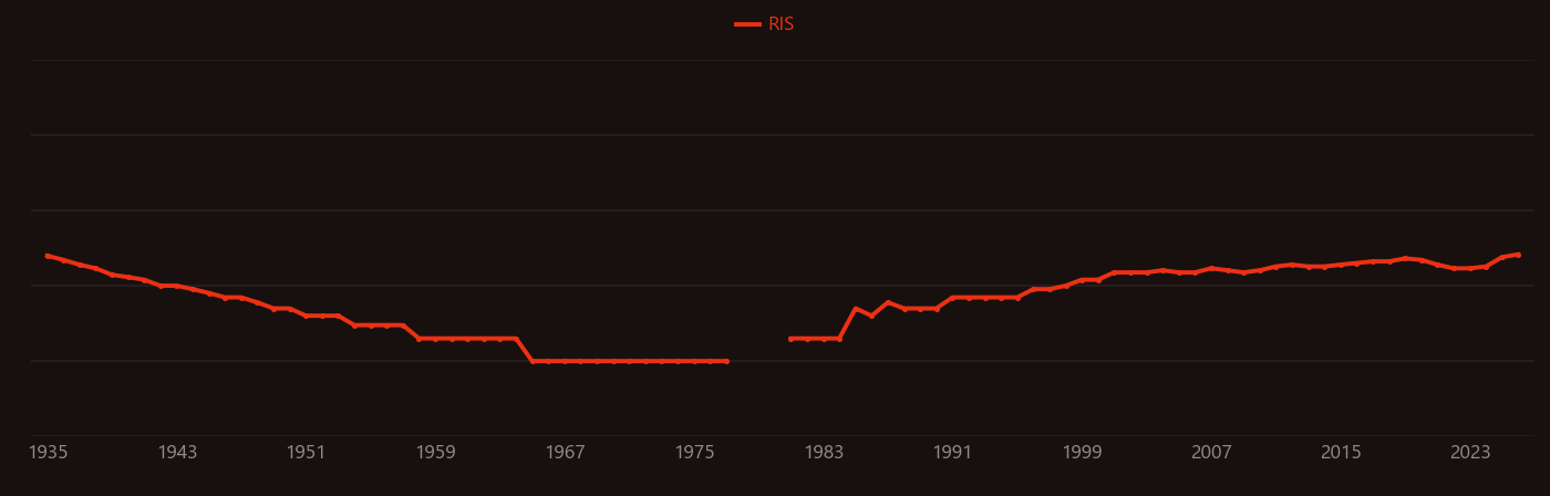 Respiratory failure research intensity over time