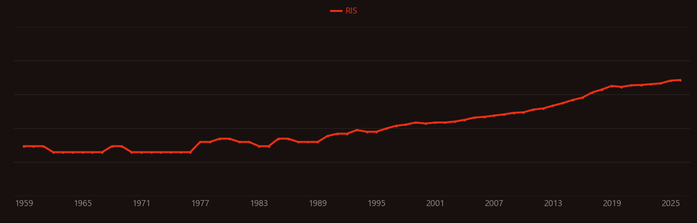 Responsivity research intensity over time