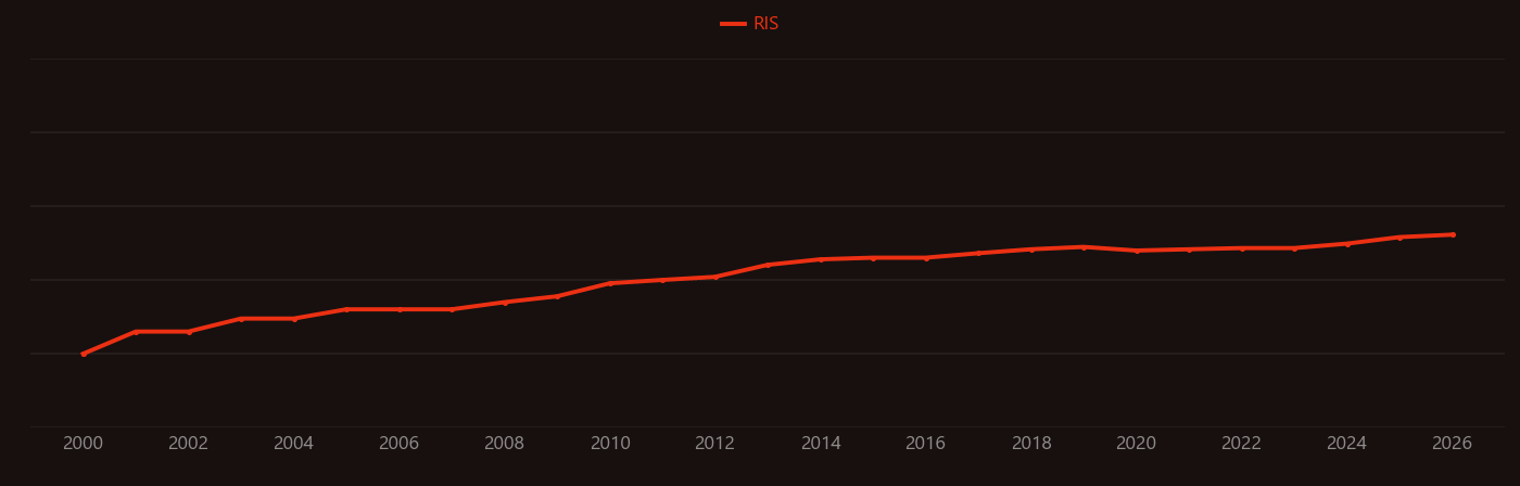 Resveratrol research intensity over time