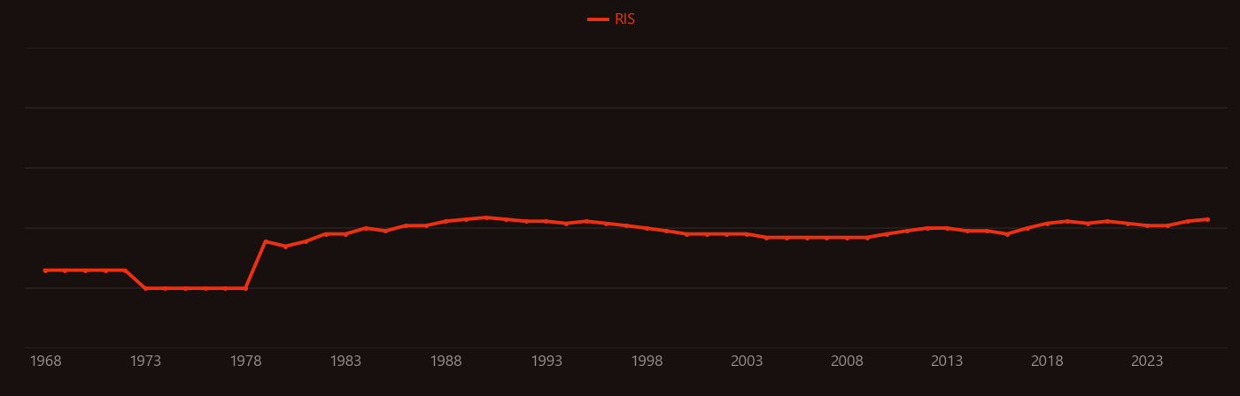 Retinal pigment epithelium research intensity over time