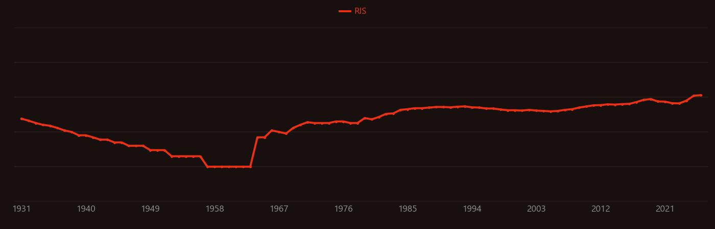 Retinal research intensity over time