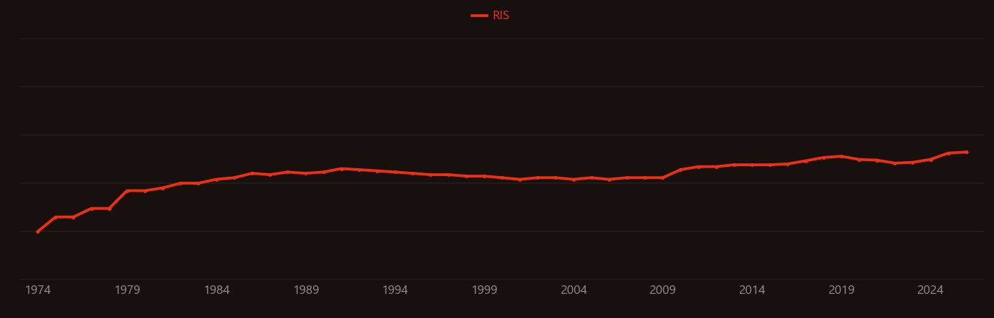 Retinopathy research intensity over time