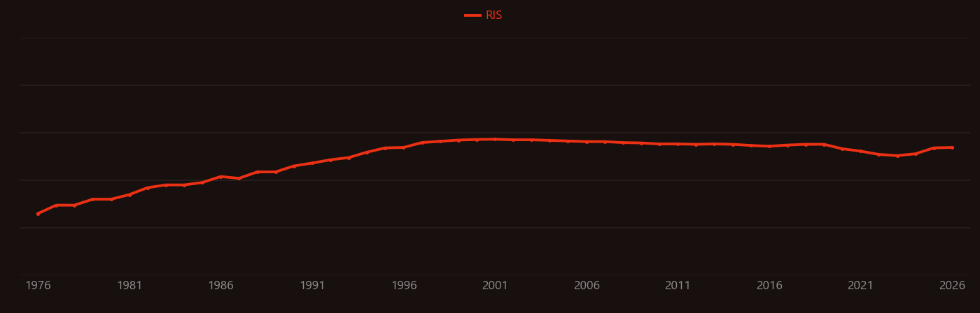 Revascularization research intensity over time