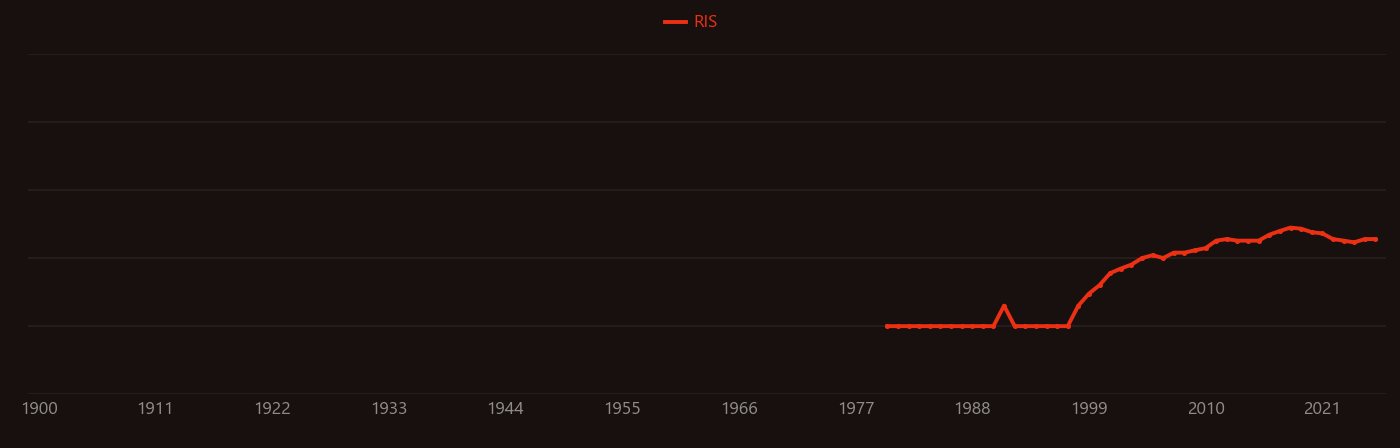 RF power amplifier research intensity over time