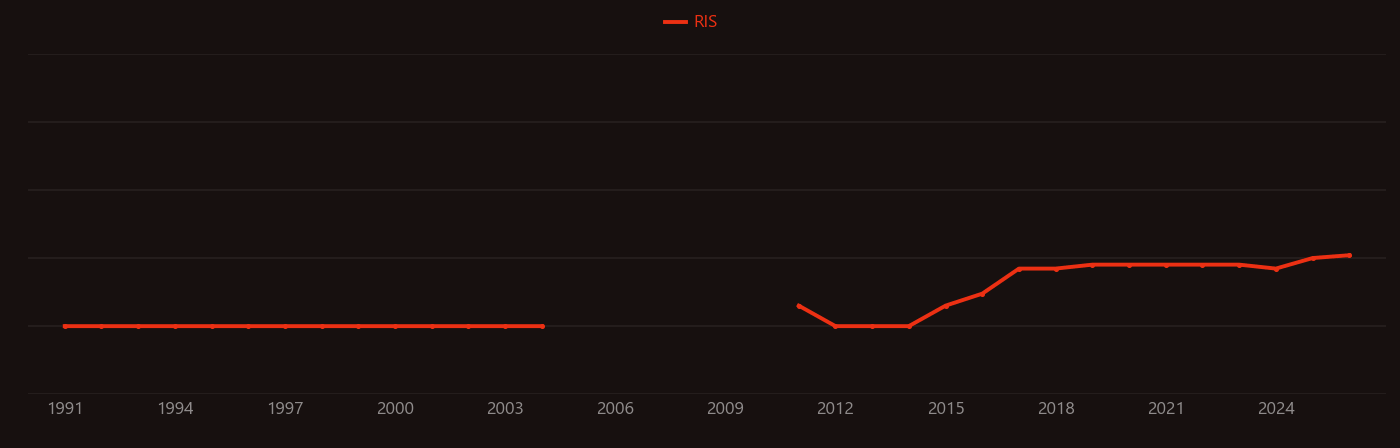 RGB color model research intensity over time