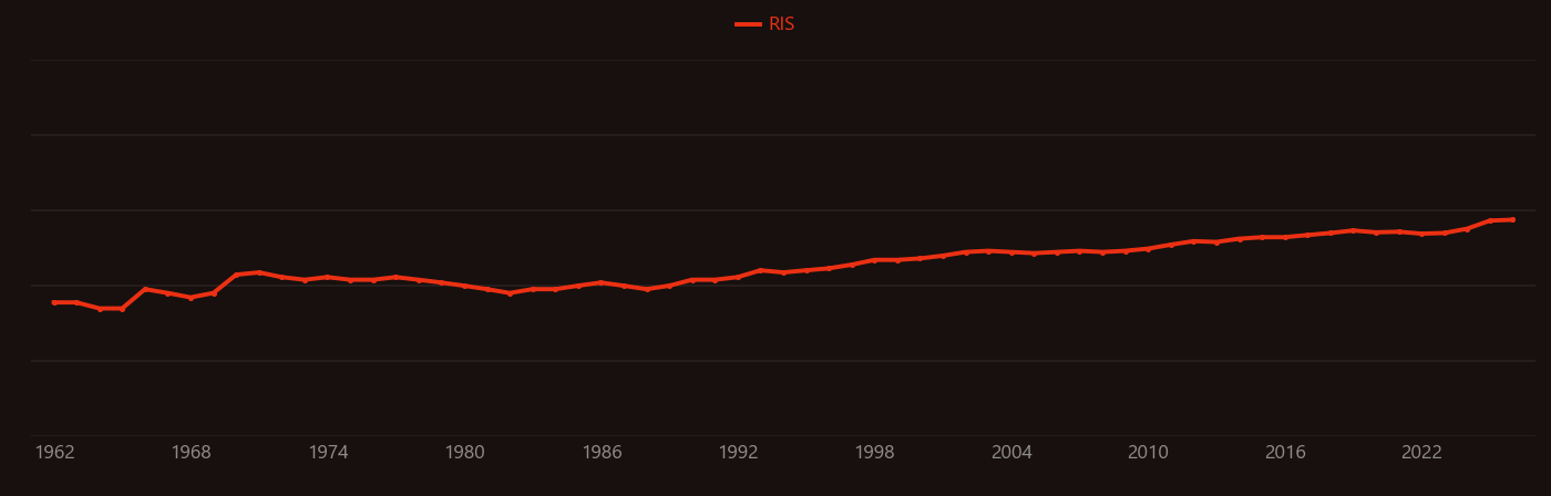 Rheumatoid arthritis research intensity over time