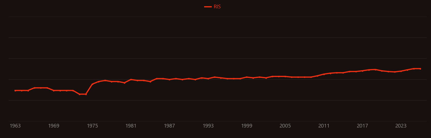 Rhizobium research intensity over time