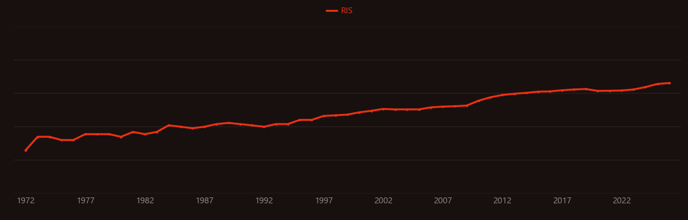 Rhizosphere research intensity over time