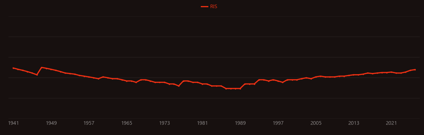 Riboflavin research intensity over time