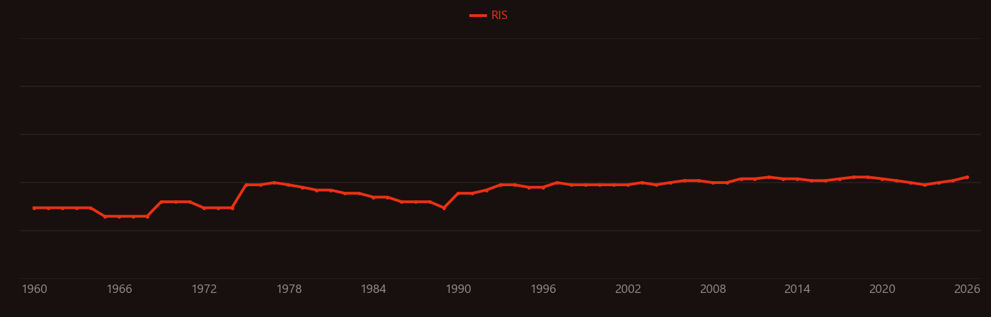 Ribosomal RNA research intensity over time