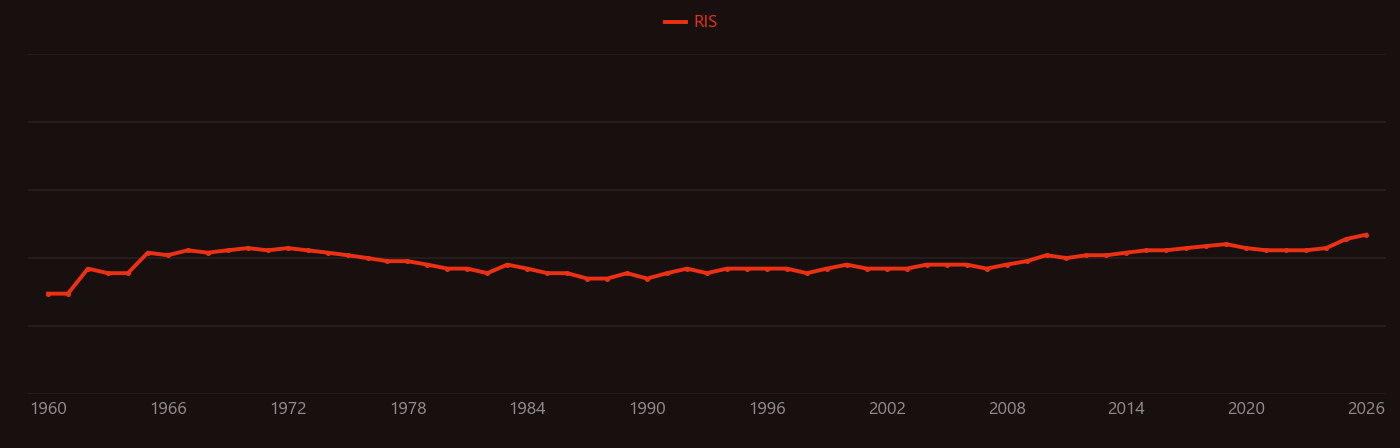 Ribosome research intensity over time
