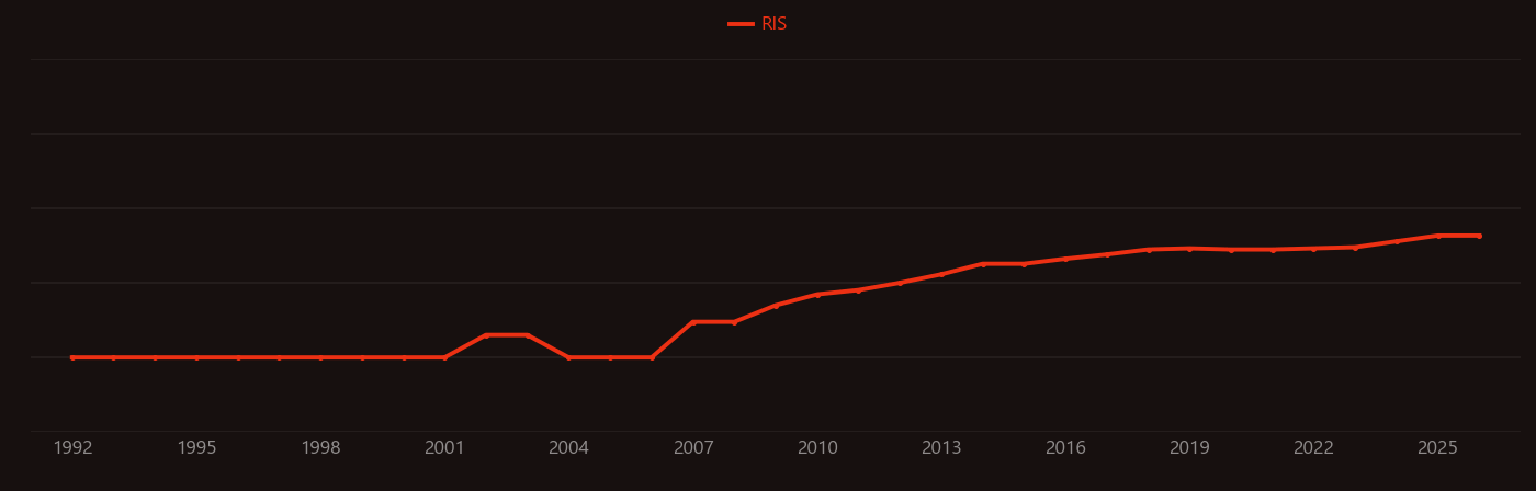 Rice straw research intensity over time