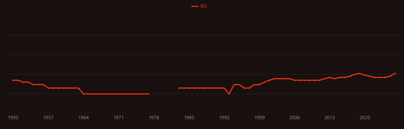 Rigidity (electromagnetism) research intensity over time