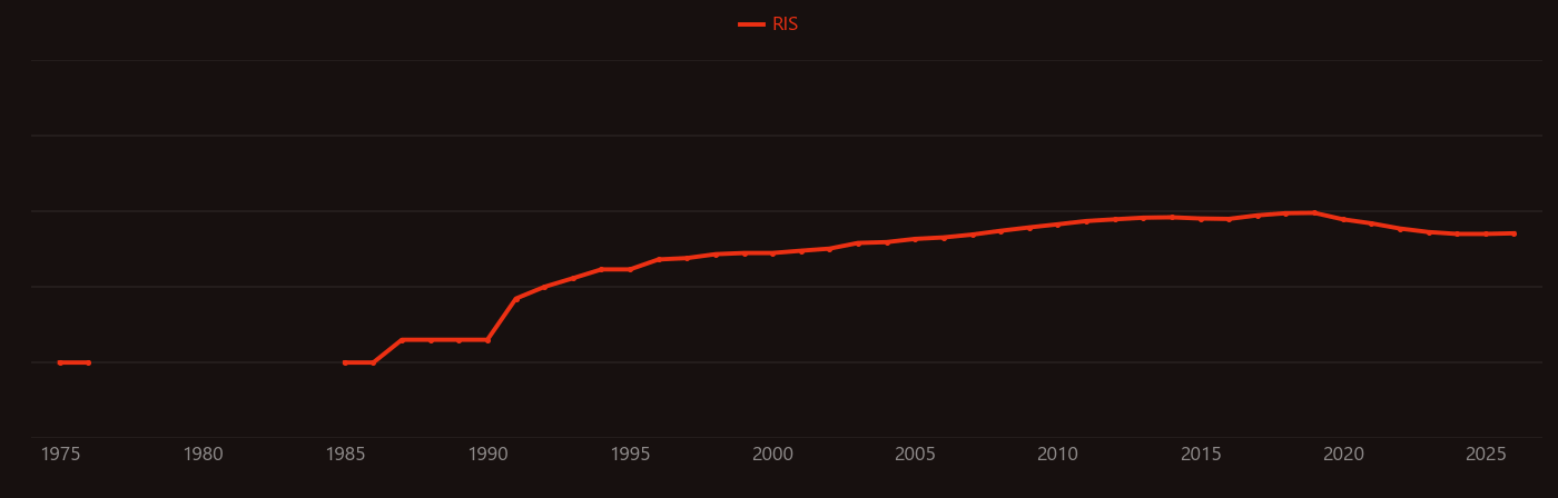 Ring laser research intensity over time