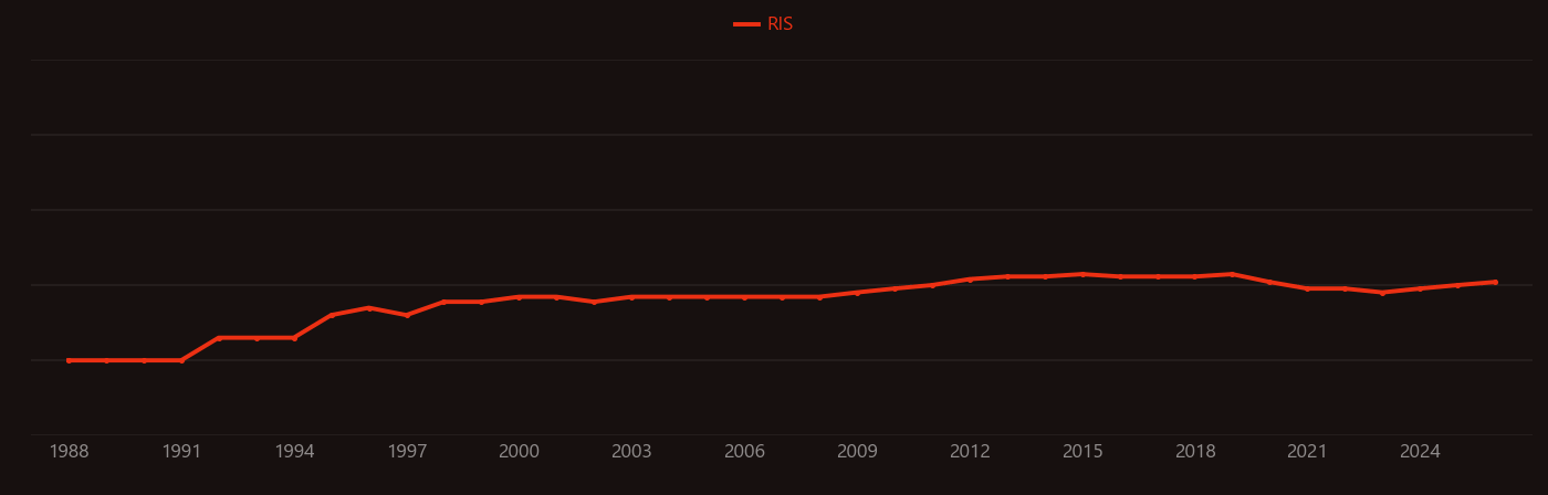 Riparian zone research intensity over time