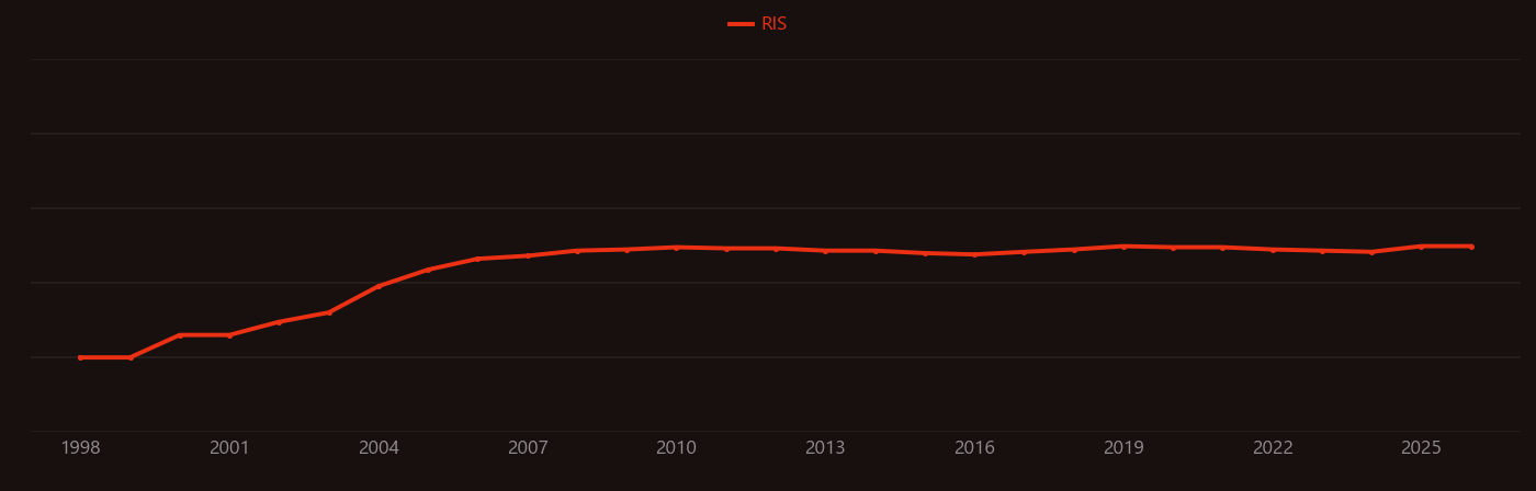 Rituximab research intensity over time
