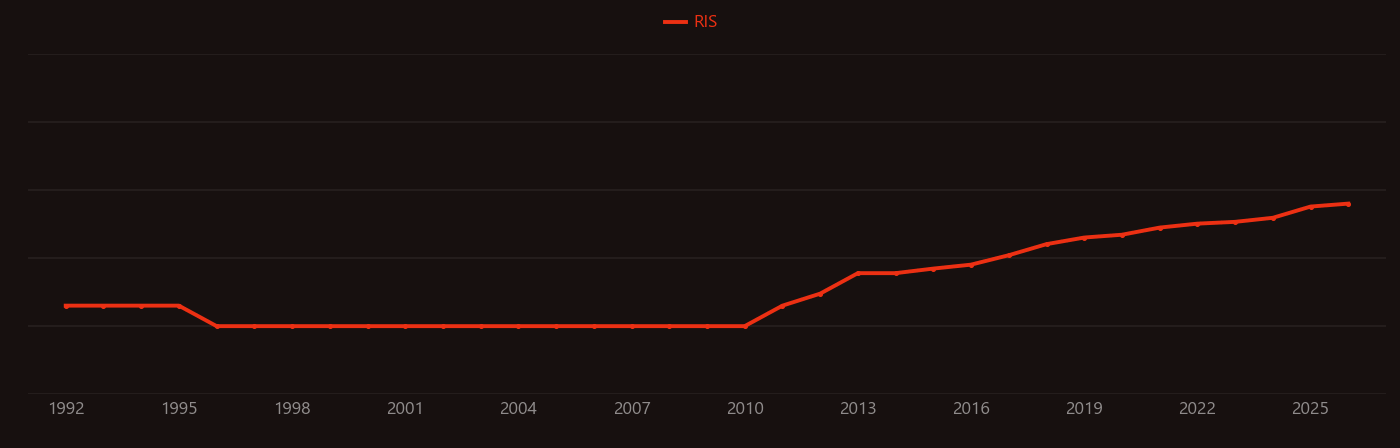 RNA-Seq research intensity over time
