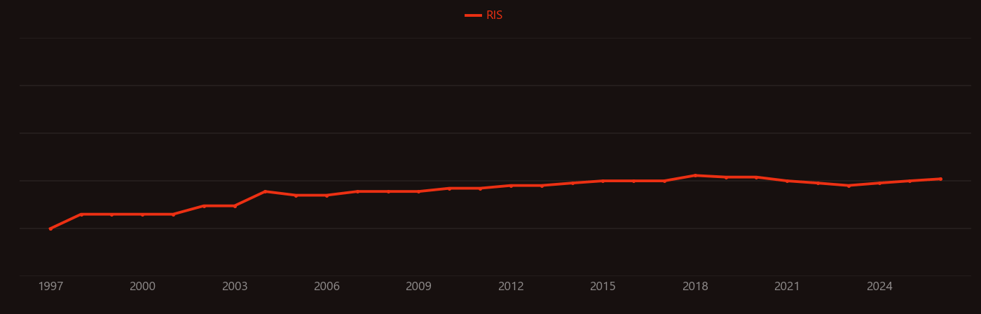 Road dust research intensity over time
