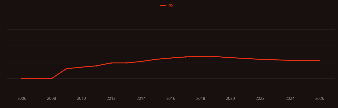 Roll-to-roll processing research intensity over time