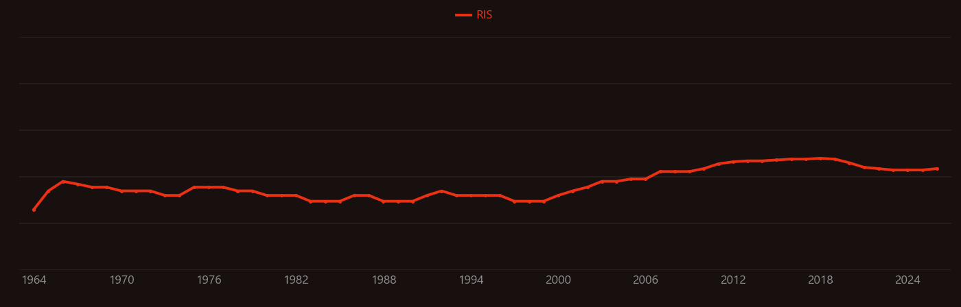 Root hair research intensity over time
