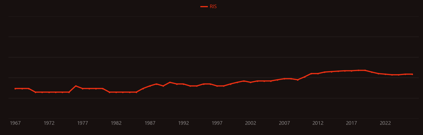 Root nodule research intensity over time